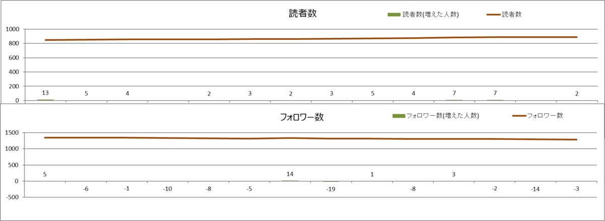 読者数とフォロワー数(2022年2月)