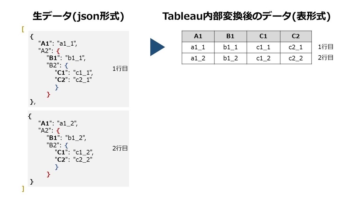 【Tableau初心者向け】jsonデータの分析の入門 - GRI Blog