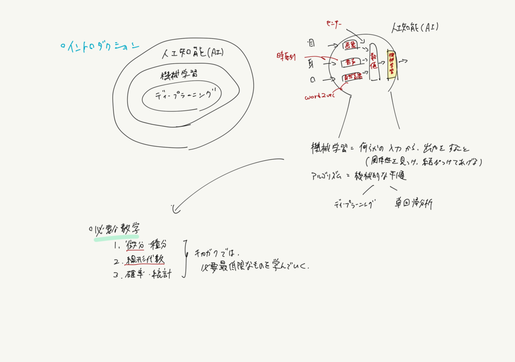 人工知能,機械学習,ディープラーニング