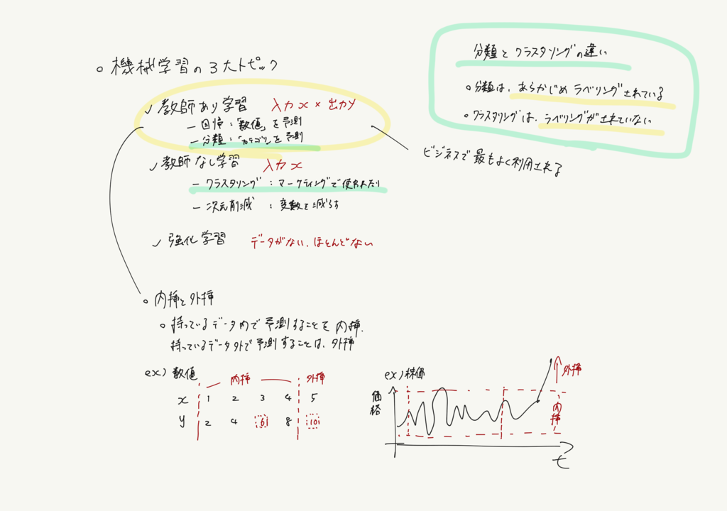 pythonを利用した機械学習に必要な最低限の数学を学べる学習サイト