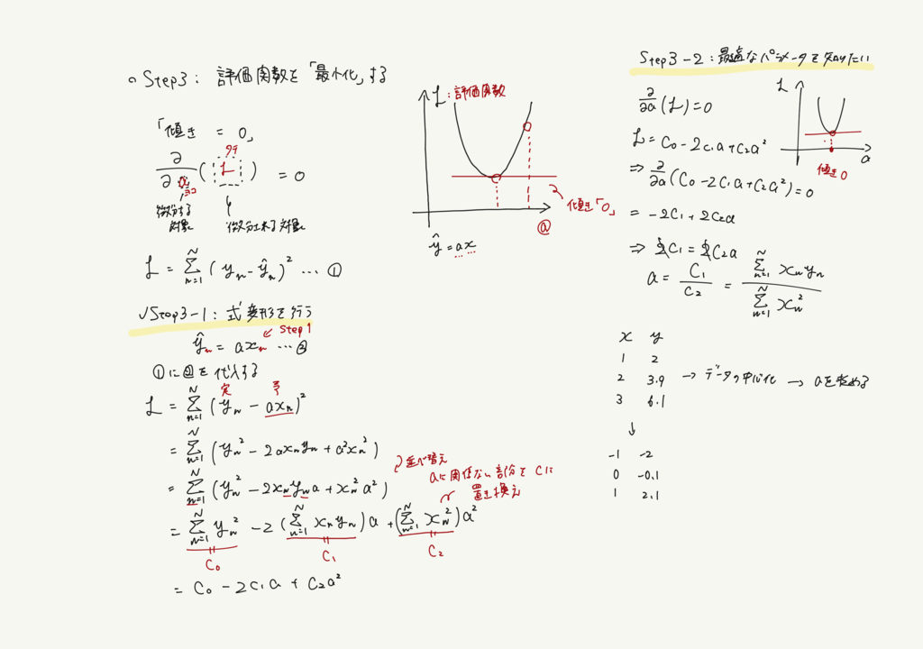 評価関数を「最小化」するための手順