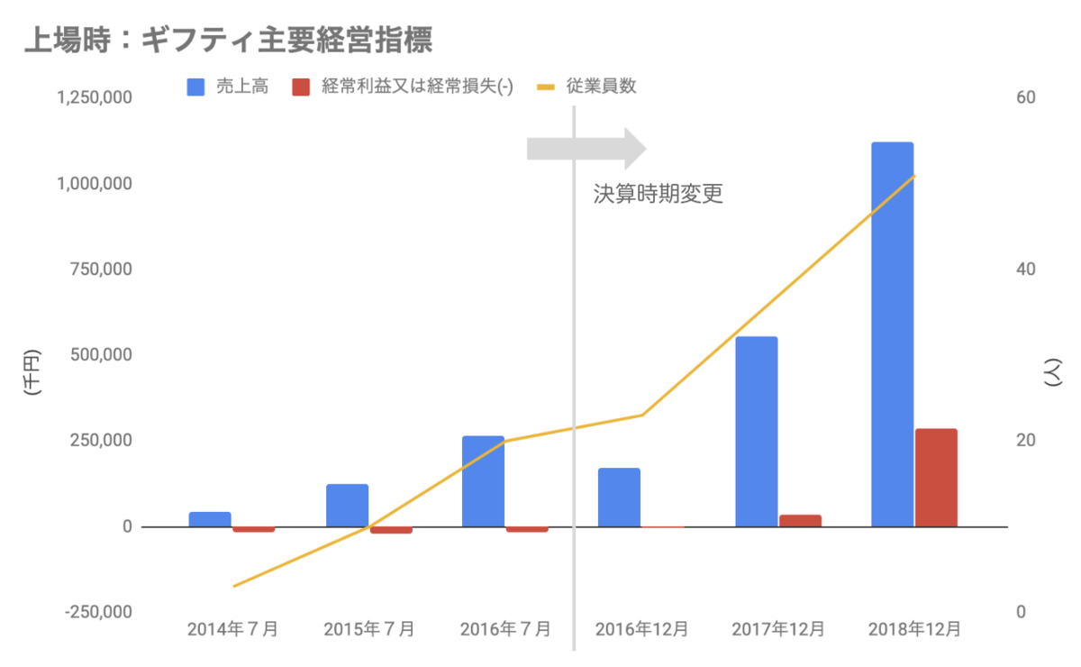 上場時主要経営指標