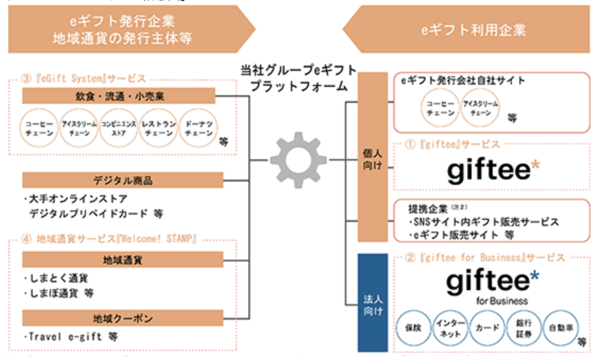 eギフトプラットフォーム概念図