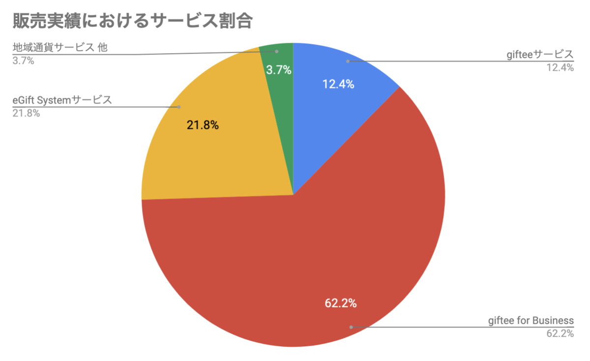 販売実績におけるサービス割合