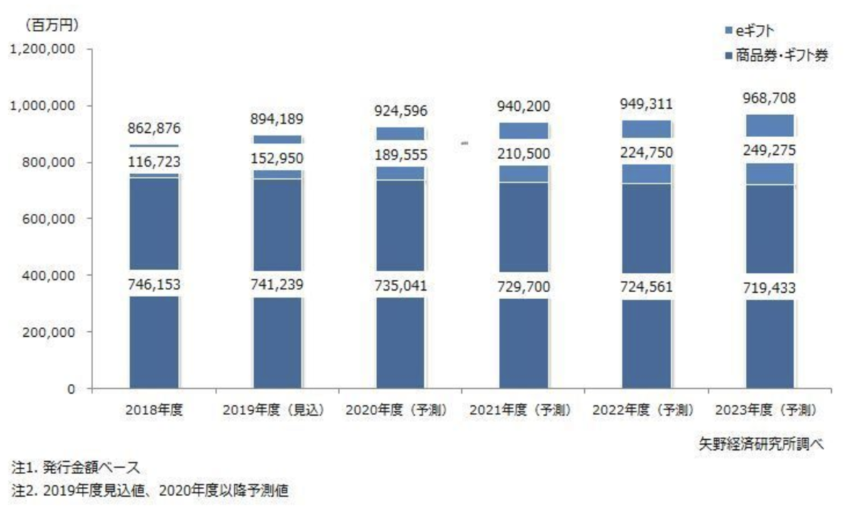 eギフト市場は1167億円