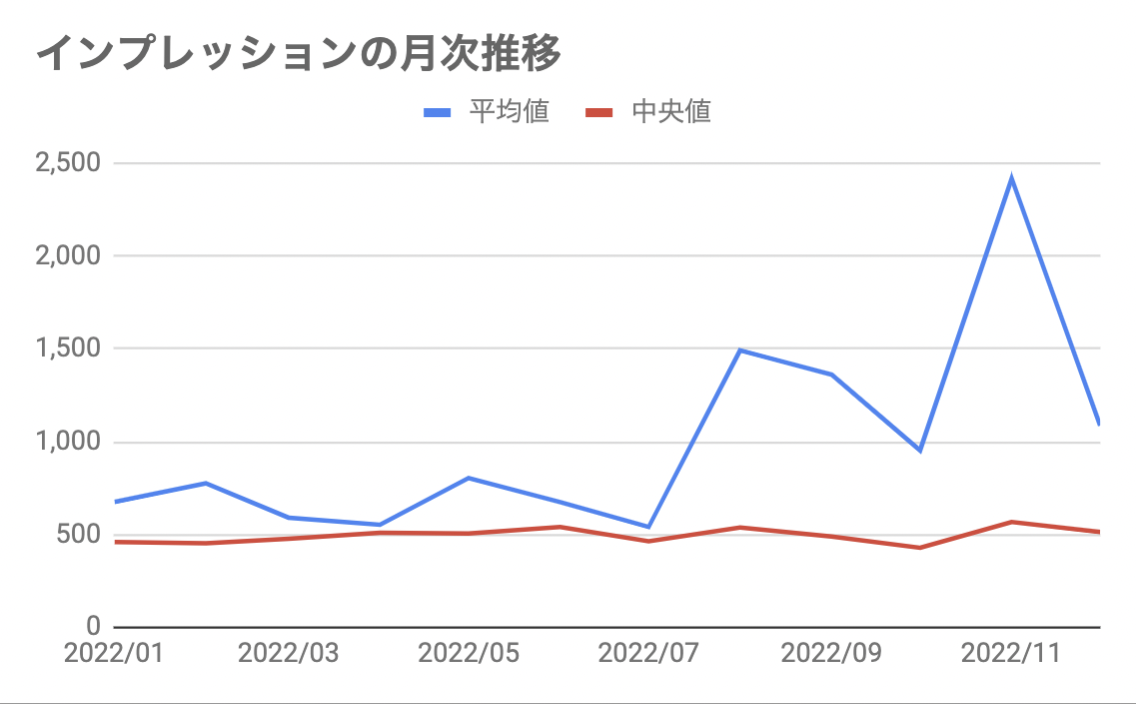 インプレッションの月次推移 