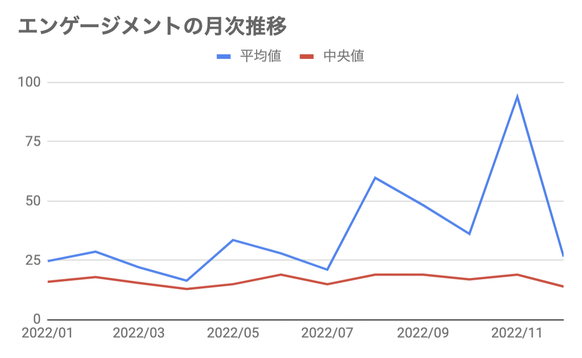 エンゲージメント数の推移 