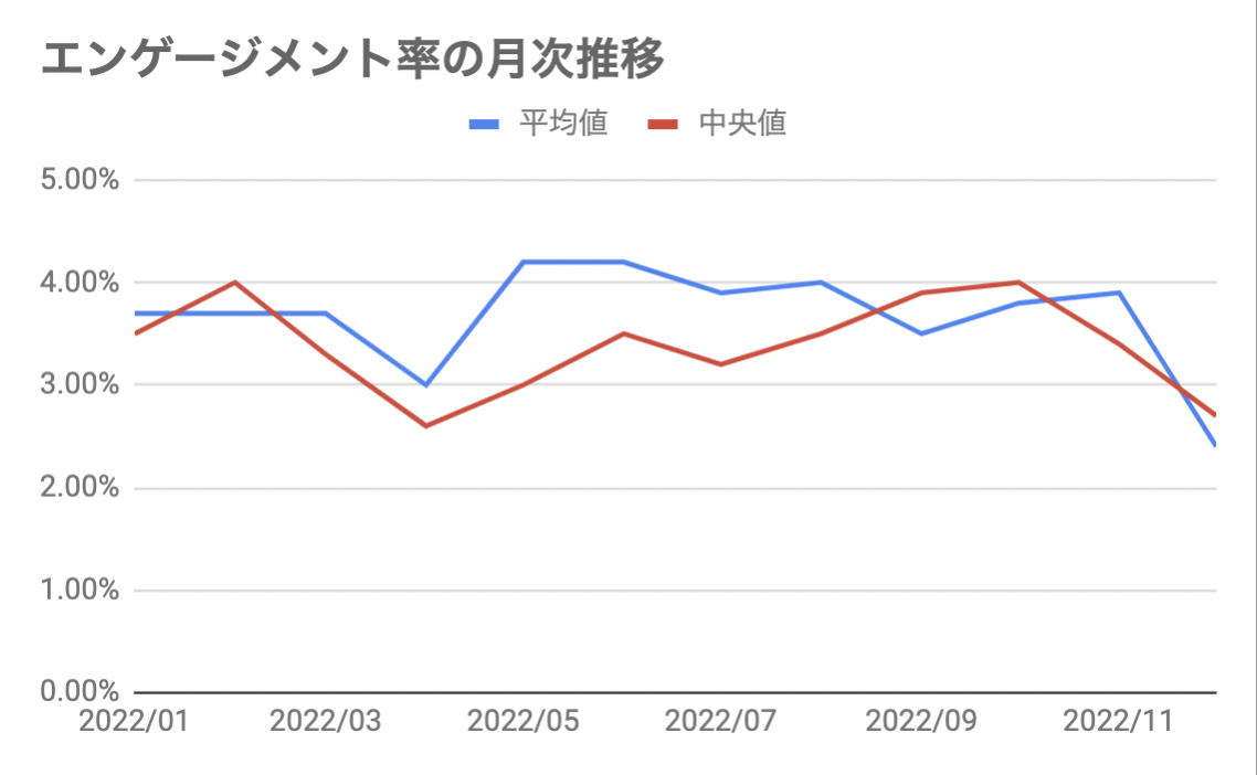 エンゲージメント率の月次推移 