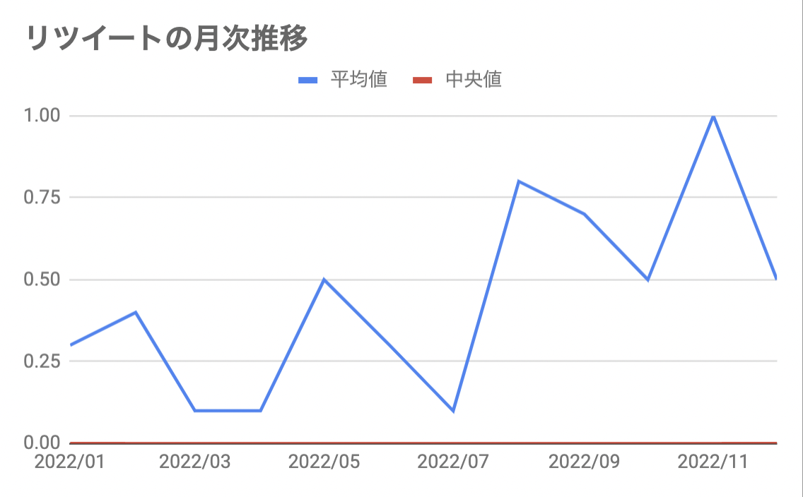 リツイートの月次推移 