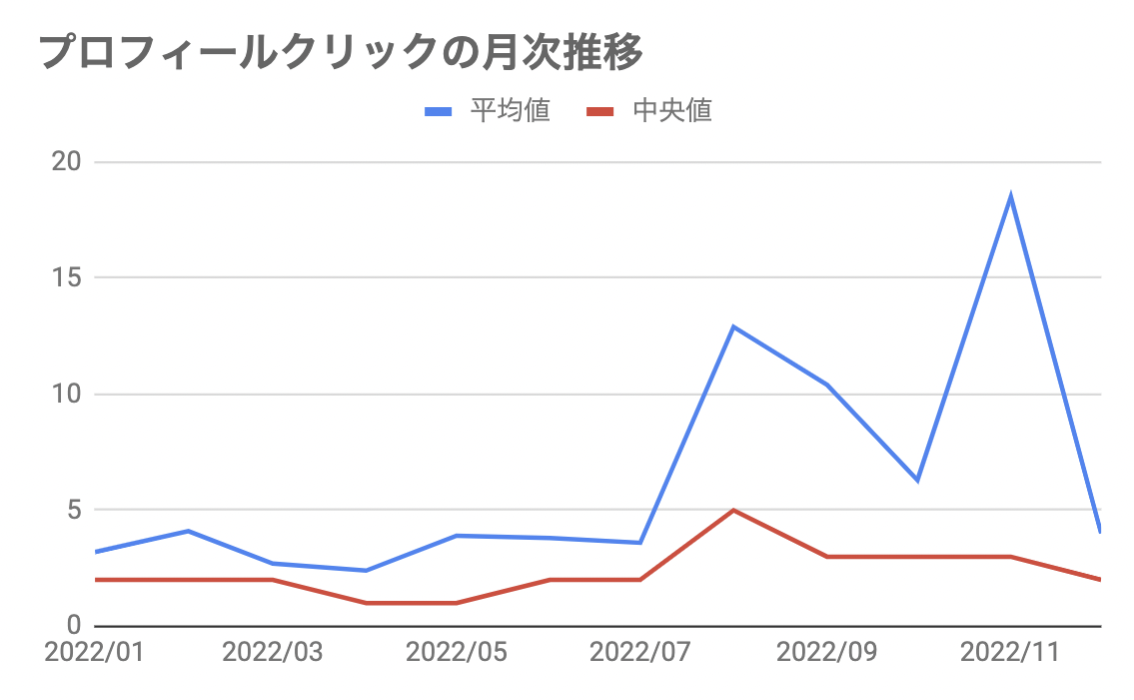 プロフィールクリック数の月次推移 
