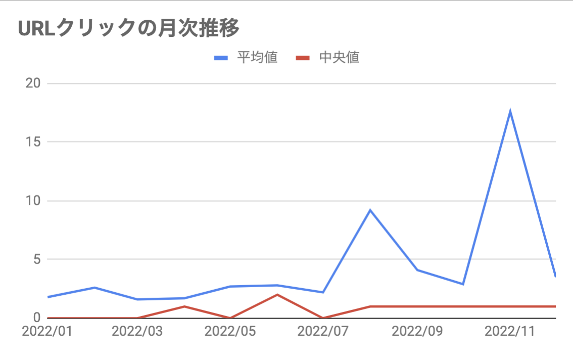 URLクリックの月次推移 