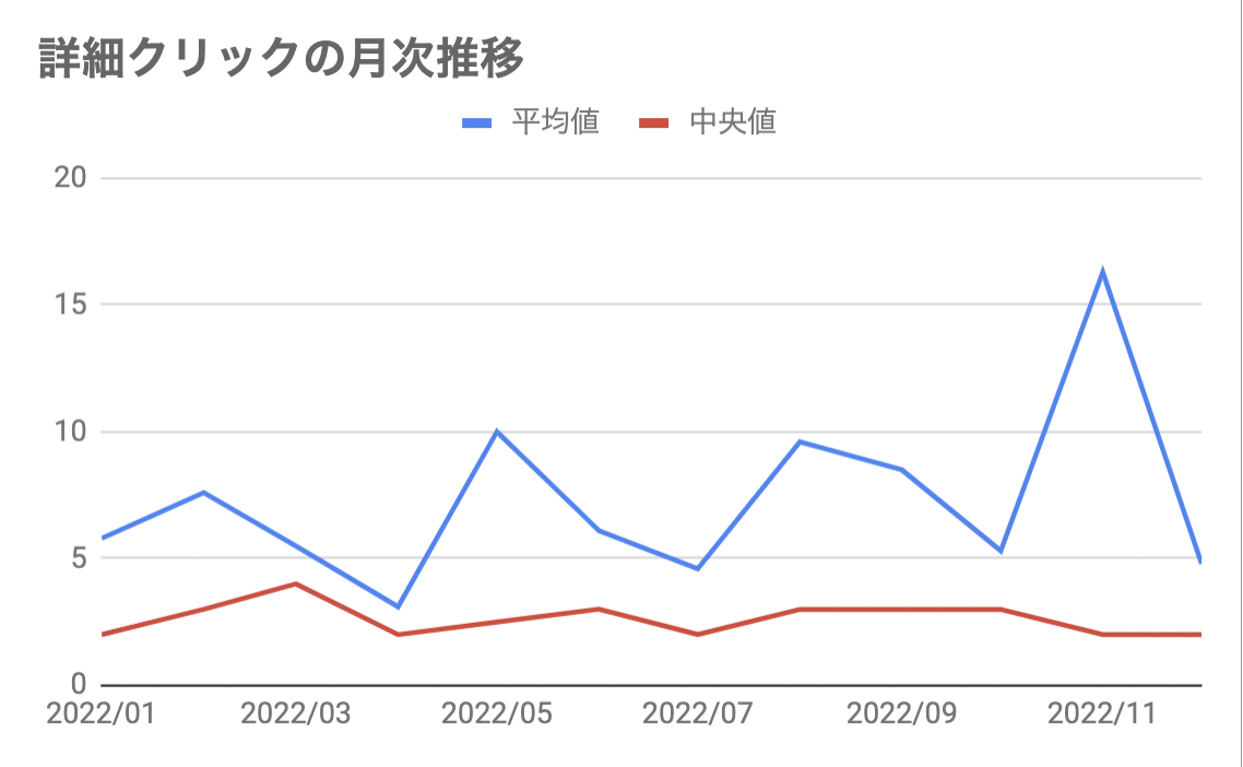 詳細クリック数の月次推移 