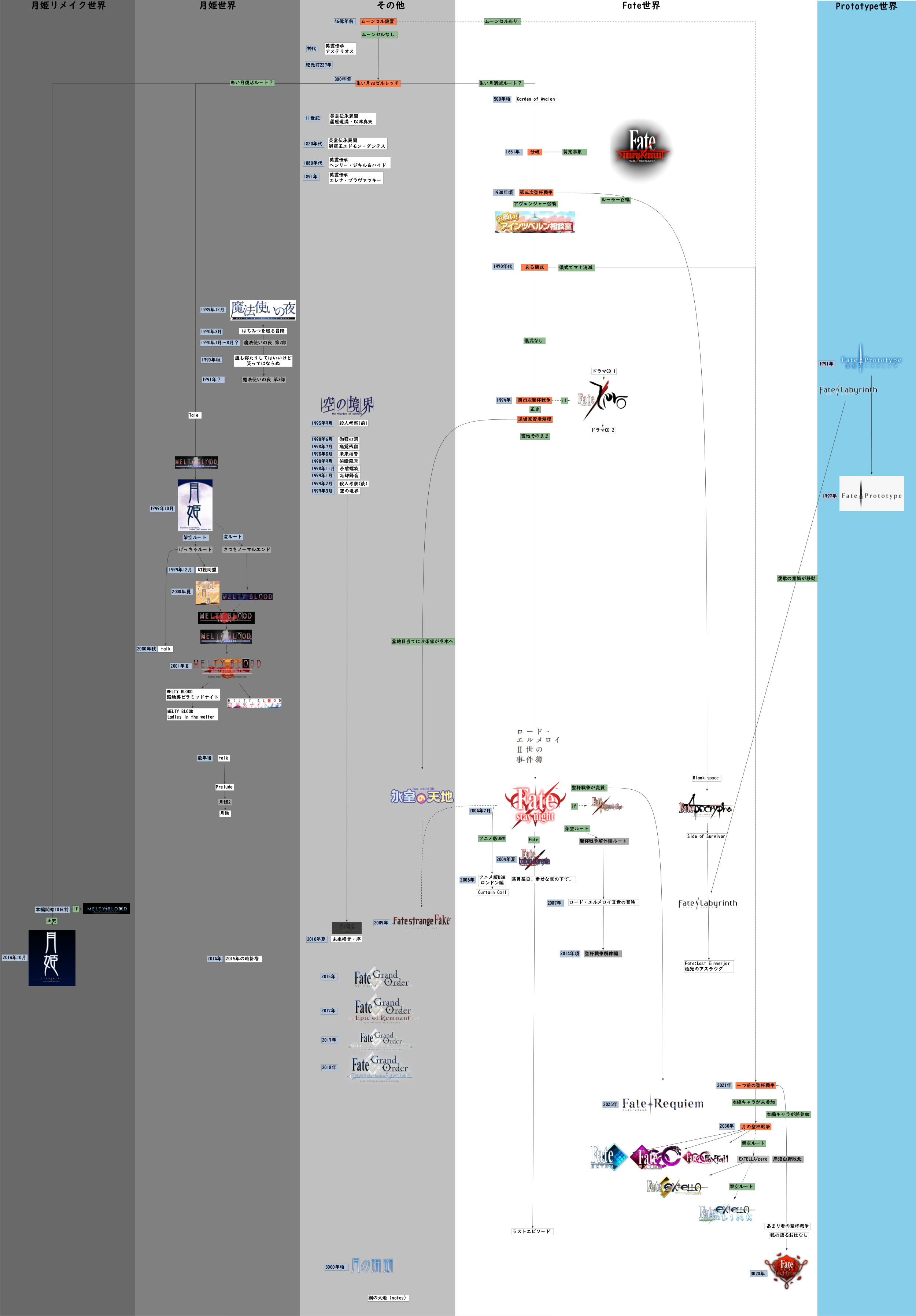 TYPE-MOON作品 世界線＆時系列年表 - grogxgrog