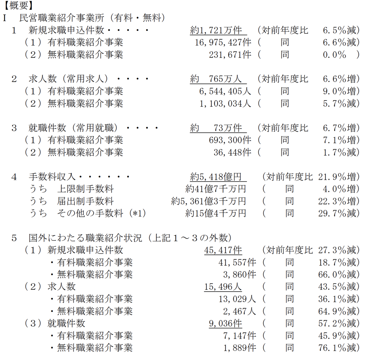 民営職業紹介事業所