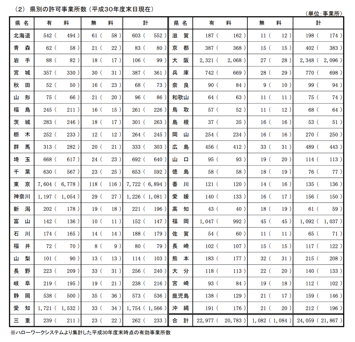 都道府県別許可事業所数