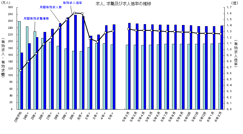 求人、求職及び求人倍率の推移（2024年2月）