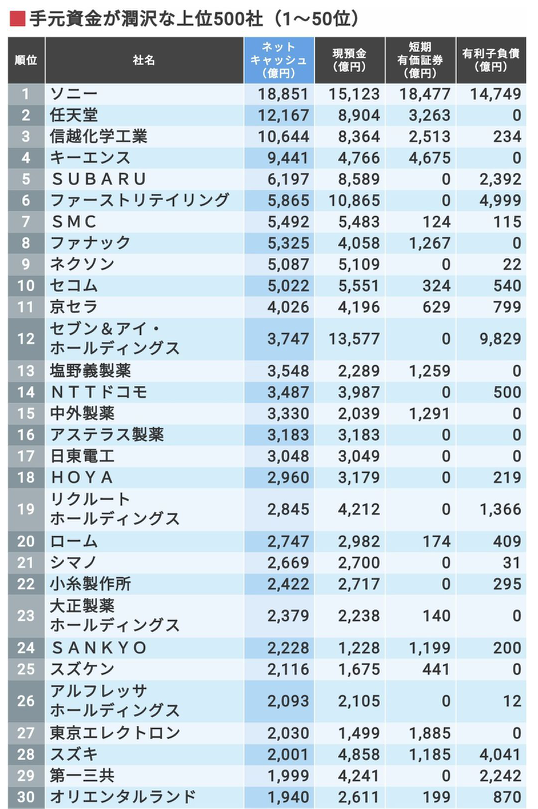 お金持ち企業ランキング 週刊パチbox