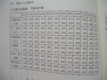 長嶋王時代の出塁率