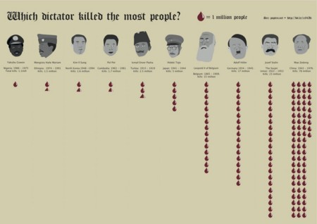 20世紀の虐殺ランキング（直訳「どの独裁者が最も多くの人を殺したか