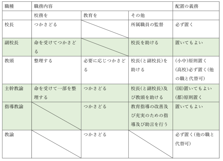 【解説038】校長と副校長、教頭と主幹教諭、教諭と指導教諭はそれぞれ仕事が似ている きょうさい対策ブログ 【解説038】校長と副校長、教頭と主幹教諭、教諭と指導教諭はそれぞれ仕事が似ている きょうさい対策ブログ