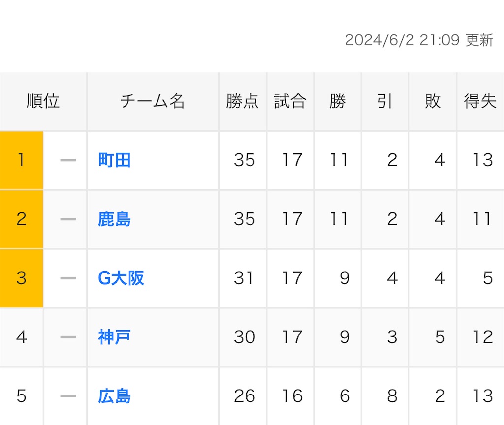 f:id:gsfootball3tbase3gbmusic:20240606021633j:image