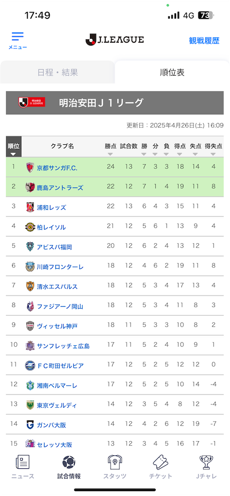 f:id:gsfootball3tbase3gbmusic:20250428175004p:image