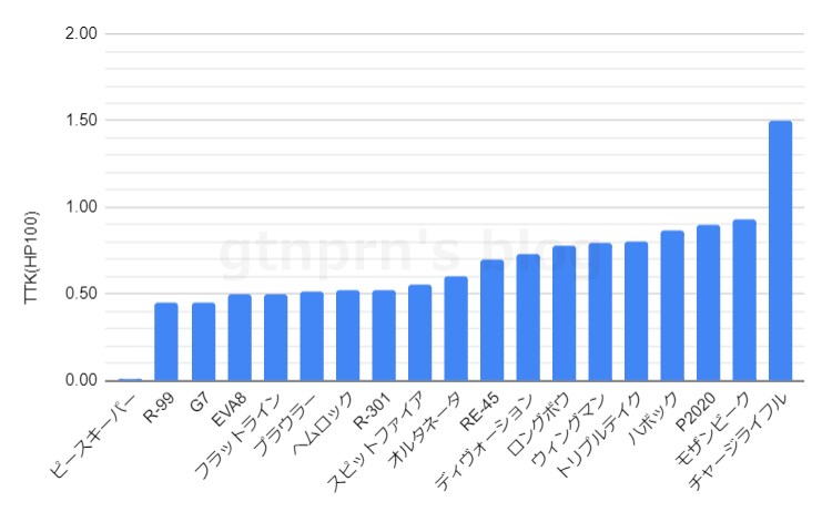 Apex Legends 降下直後のキルタイム Ttk ランキング シーズン3 初動でおすすめな強武器 エーペックスレジェンズ Gtnprn S Blog