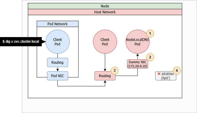 NodeLocalDNS 導入後のトラフィックフロー