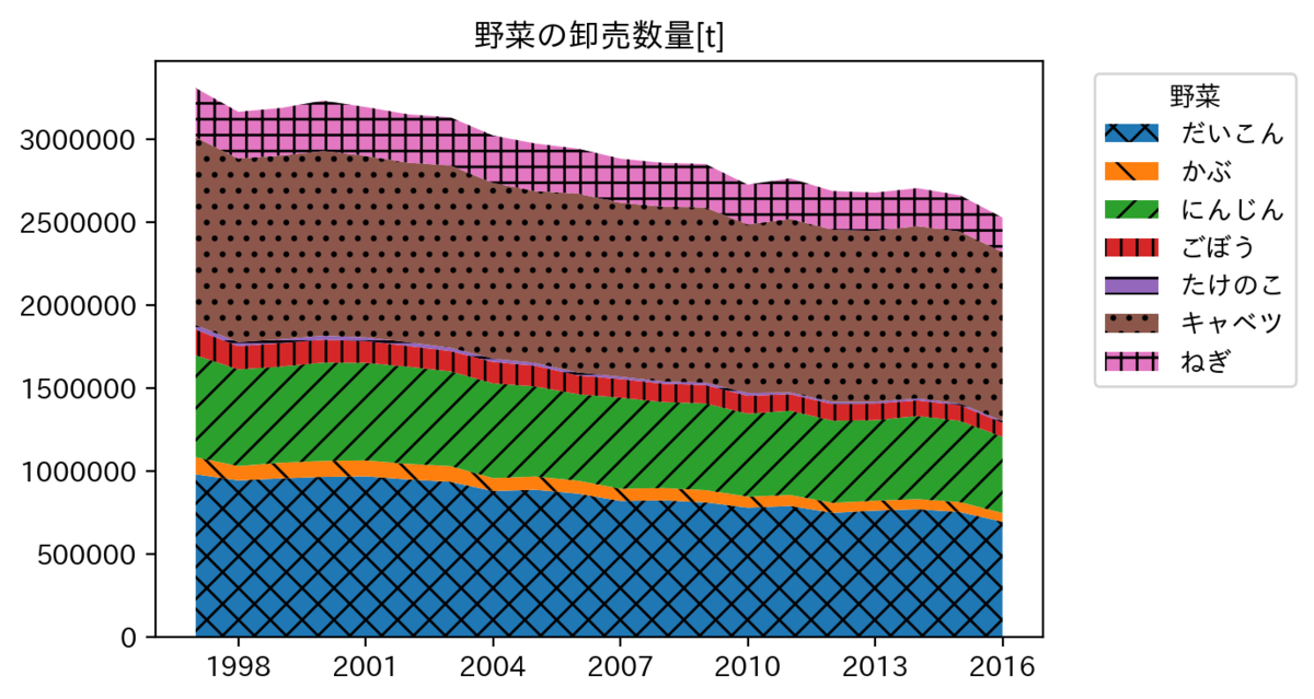 Python 面グラフ 層グラフを描画する方法 ガラナが飲みたい