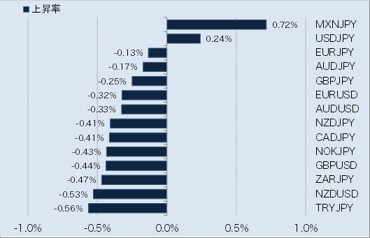主要通貨の変動幅