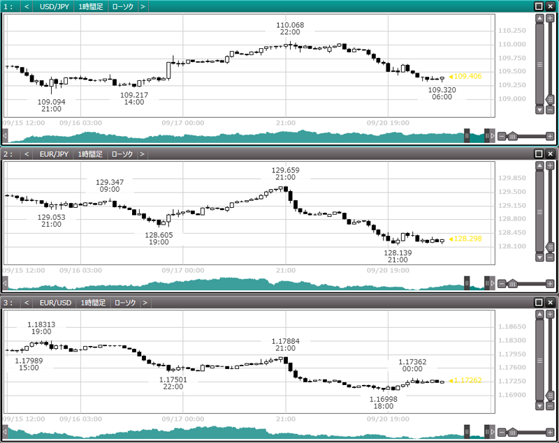 三極通貨の1時間足