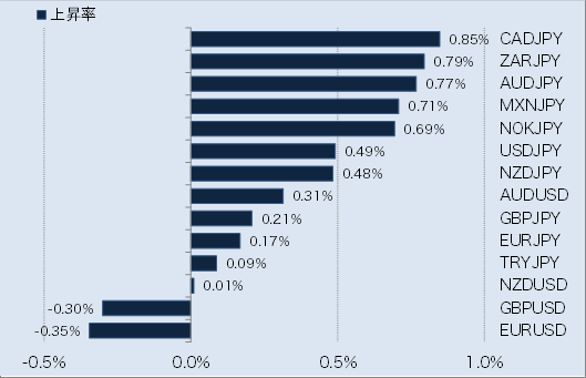 主要通貨の変動幅