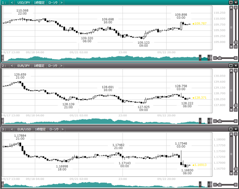 三極通貨の1時間足