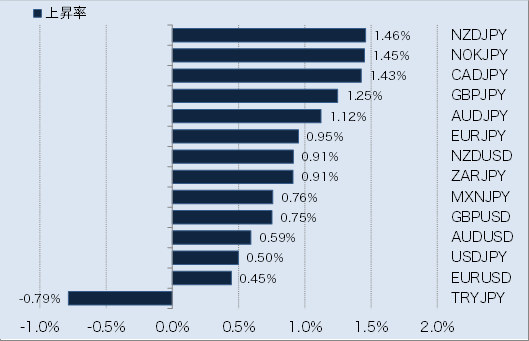 主要通貨の変動幅