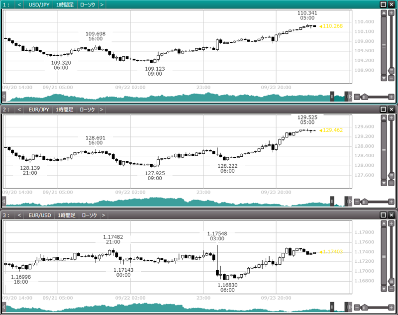 三極通貨の1時間足