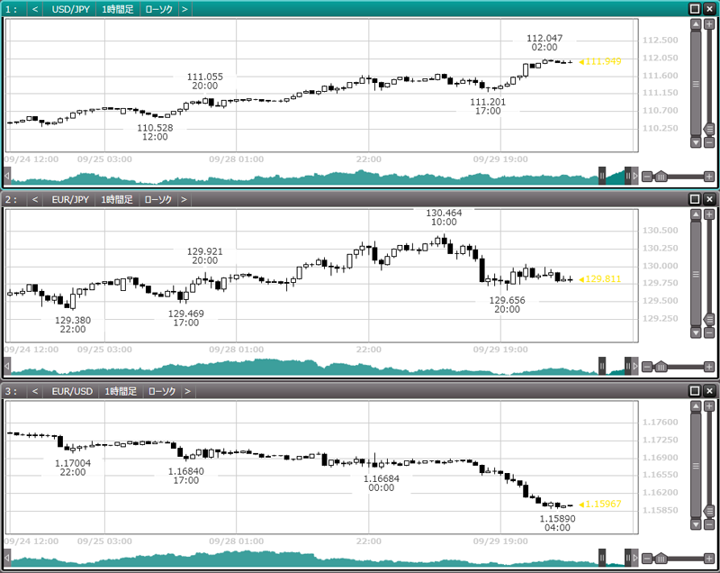 三極通貨の1時間足