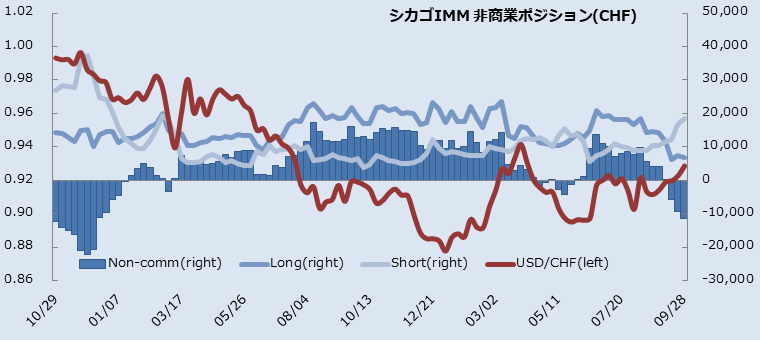 IMMスイスフラン