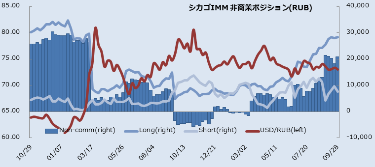 IMMロシアルーブル