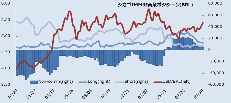 IMMブラジルレアル