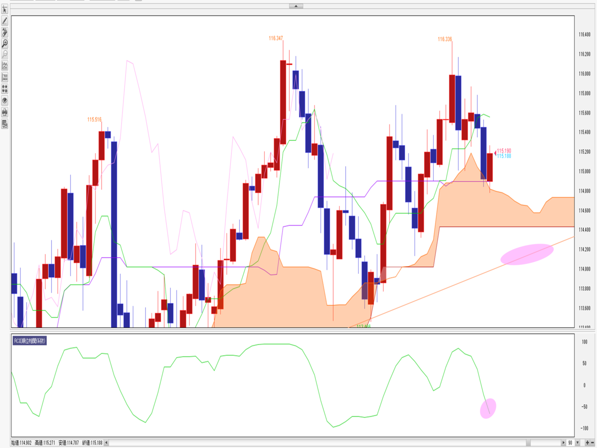 FX/為替見通し「切り下がる一目雲上限に沿って、114円前半の支持線確認か！」週刊為替レポート ハロンズ ドル/円 2022年02月19日 -  外為どっとコム マネ育チャンネル