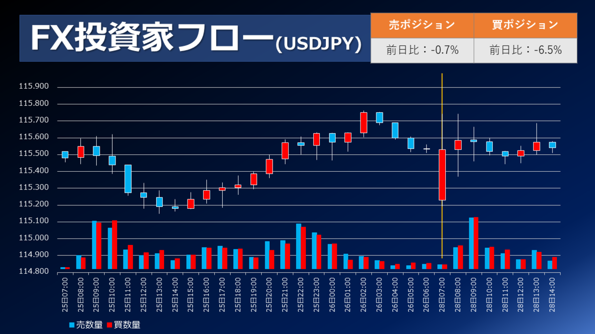 FX/為替「先週末はリスクオン相場、豪ドル/円、売りポジション大幅増加」市況・個人投資家動向（取引状況、ポジション動向）2022年2月28日 -  外為どっとコム マネ育チャンネル