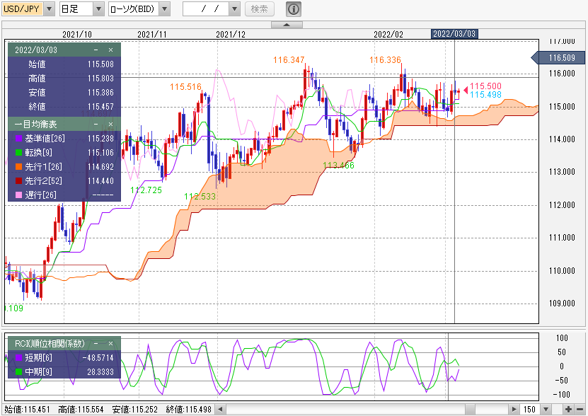 ドル円（USDJPY）チャート　日足