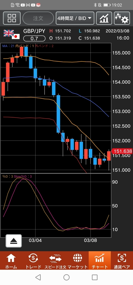 ポンド/円4時間足 ボリンジャーバンド