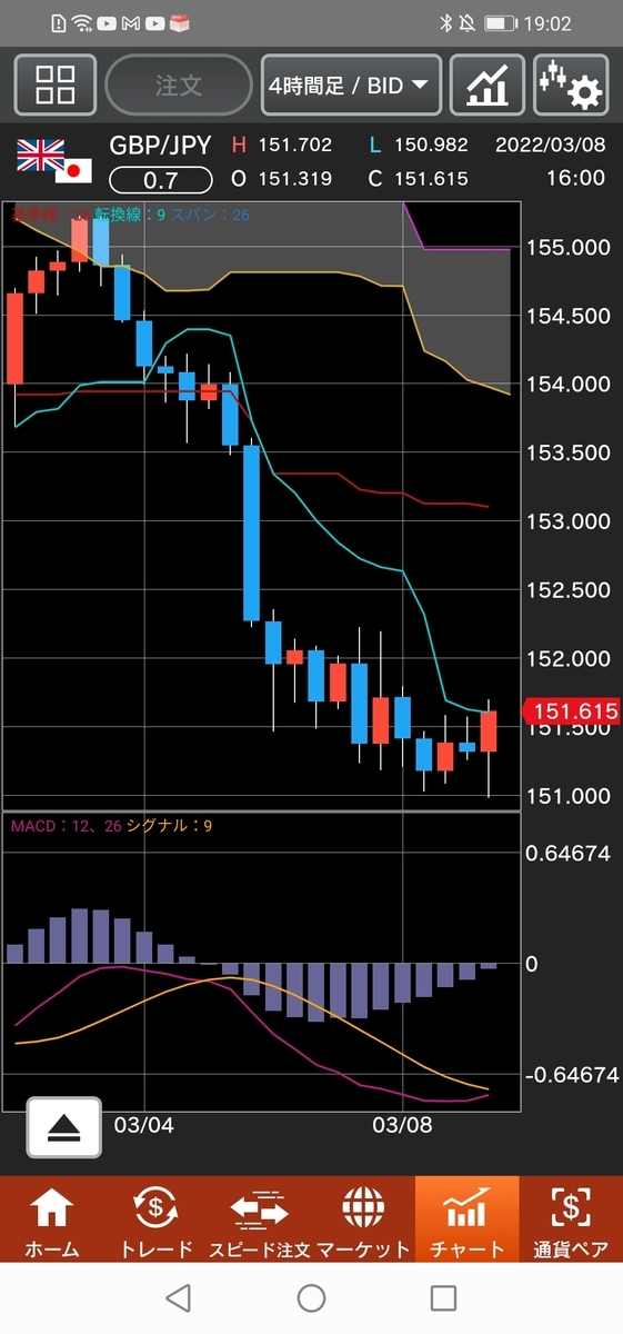 ポンド/円4時間足 一目均衡表