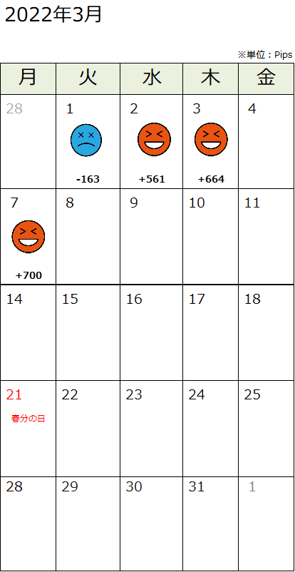 パフォーマンス表