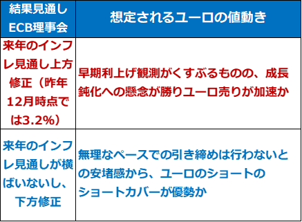 ECB理事会、結果と見通し