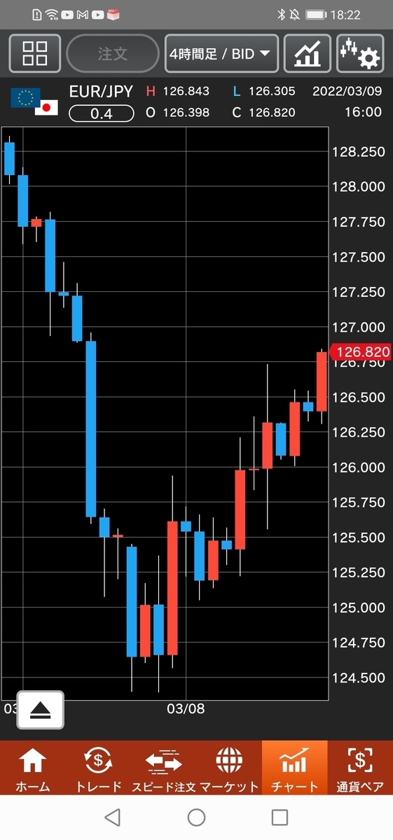 ユーロ/円チャート 4時間足