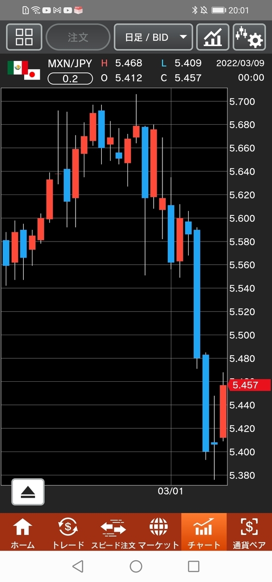 メキシコペソ/円チャート 日足