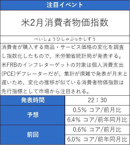 米消費者物価指数の説明