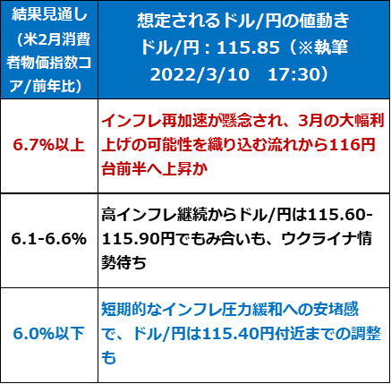 指標結果と想定されるドル/円の反応